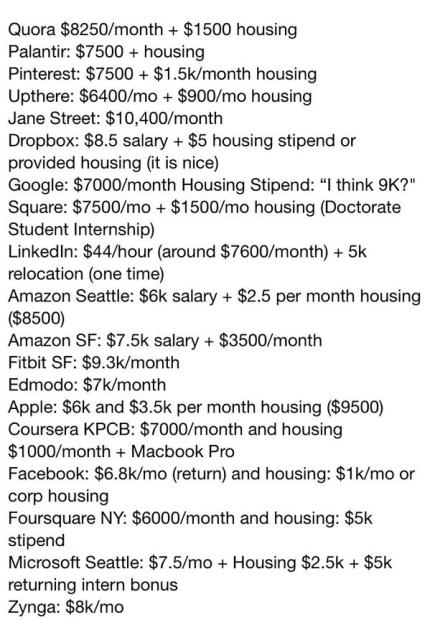 intern salaries